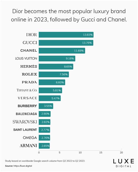 dior vs cartier|The 15 Most Popular Luxury Brands Online .